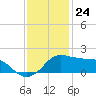 Eugene Island tide chart for Sunday, December 24, 2023