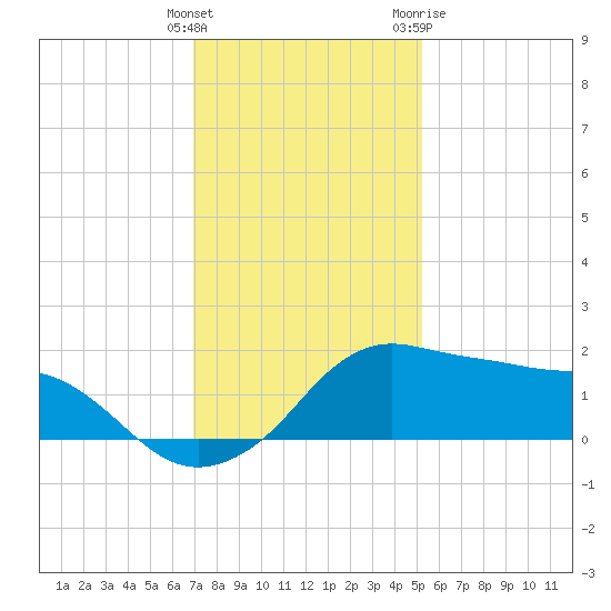 Eugene Island tide chart for Monday, December 25, 2023