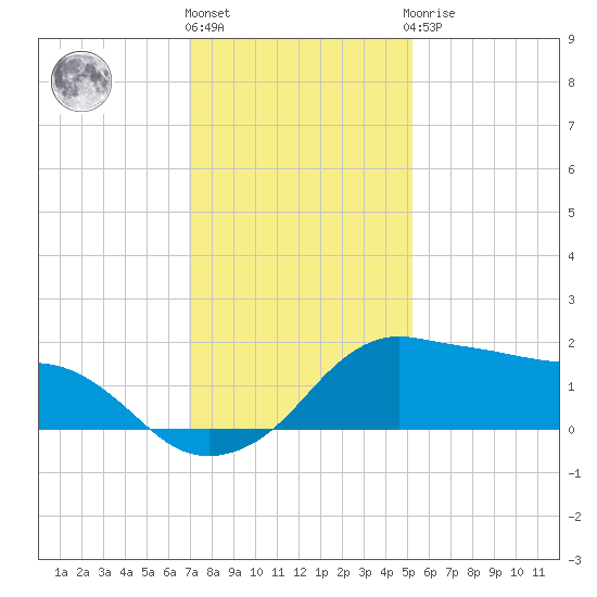 Eugene Island tide chart for Tuesday, December 26, 2023