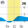 Eugene Island tide chart for Tuesday, December 26, 2023