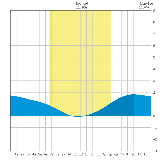 Eugene Island tide chart for Saturday, December 2, 2023
