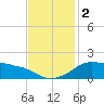 Eugene Island tide chart for Saturday, December 2, 2023