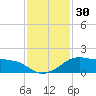 Eugene Island tide chart for Saturday, December 30, 2023