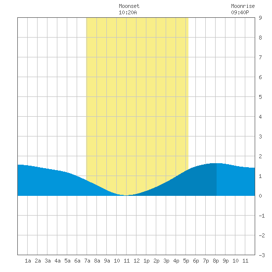 Eugene Island tide chart for Sunday, December 31, 2023