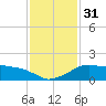 Eugene Island tide chart for Sunday, December 31, 2023