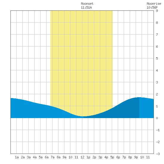 Eugene Island tide chart for Sunday, December 3, 2023