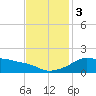 Eugene Island tide chart for Sunday, December 3, 2023