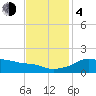 Eugene Island tide chart for Monday, December 4, 2023