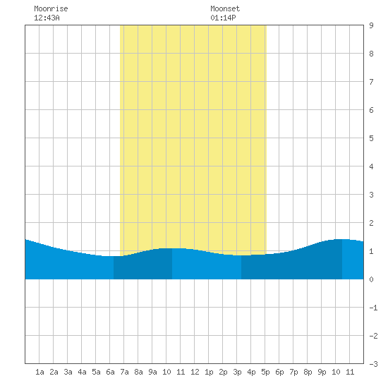 Eugene Island tide chart for Wednesday, December 6, 2023