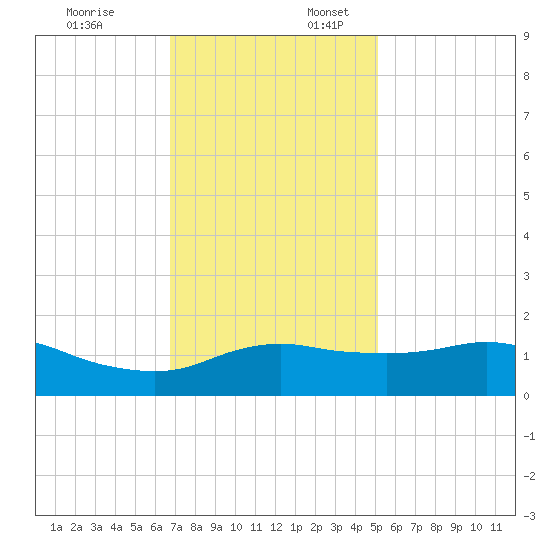 Eugene Island tide chart for Thursday, December 7, 2023