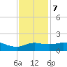Eugene Island tide chart for Thursday, December 7, 2023