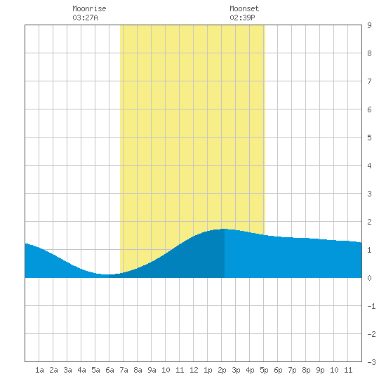 Eugene Island tide chart for Saturday, December 9, 2023