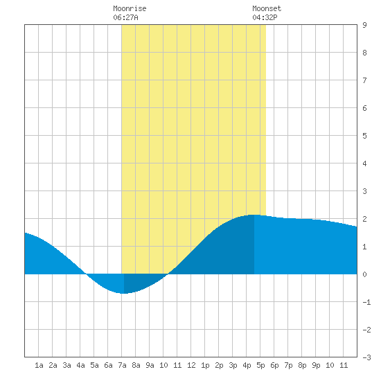 Eugene Island tide chart for Wednesday, January 10, 2024