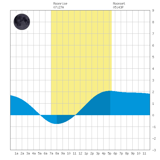 Eugene Island tide chart for Thursday, January 11, 2024