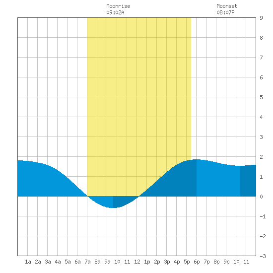 Eugene Island tide chart for Saturday, January 13, 2024