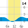 Eugene Island tide chart for Sunday, January 14, 2024
