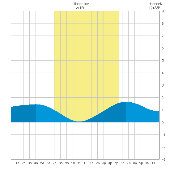 Eugene Island tide chart for Monday, January 15, 2024