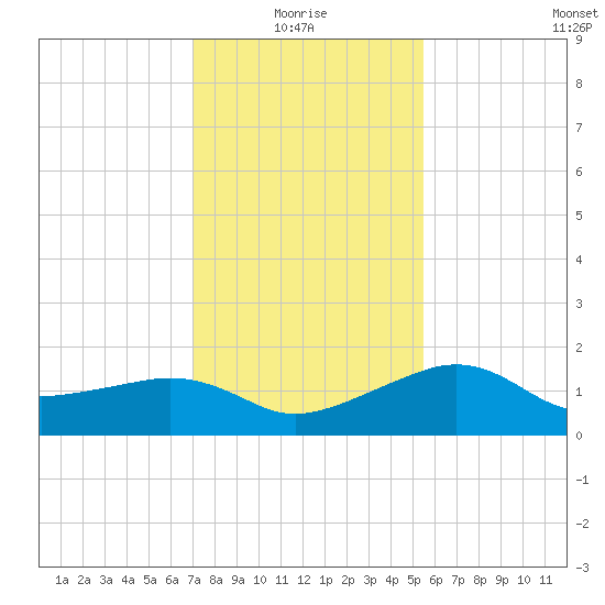 Eugene Island tide chart for Tuesday, January 16, 2024