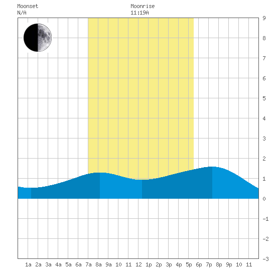 Eugene Island tide chart for Wednesday, January 17, 2024