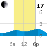 Eugene Island tide chart for Wednesday, January 17, 2024