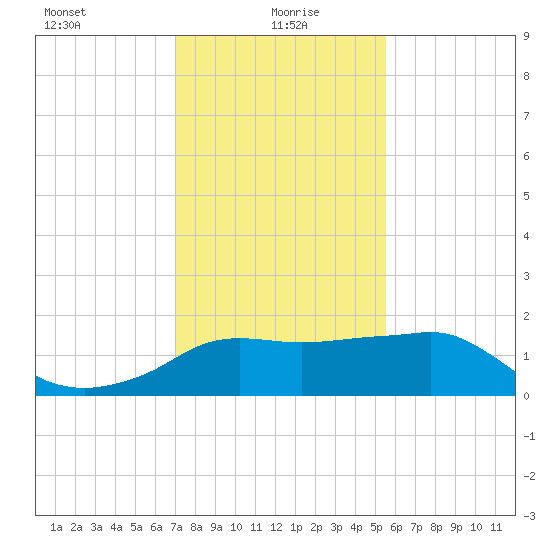 Eugene Island tide chart for Thursday, January 18, 2024