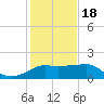 Eugene Island tide chart for Thursday, January 18, 2024
