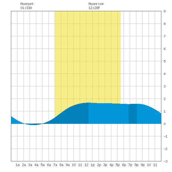 Eugene Island tide chart for Friday, January 19, 2024