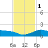 Eugene Island tide chart for Monday, January 1, 2024