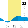 Eugene Island tide chart for Monday, January 22, 2024