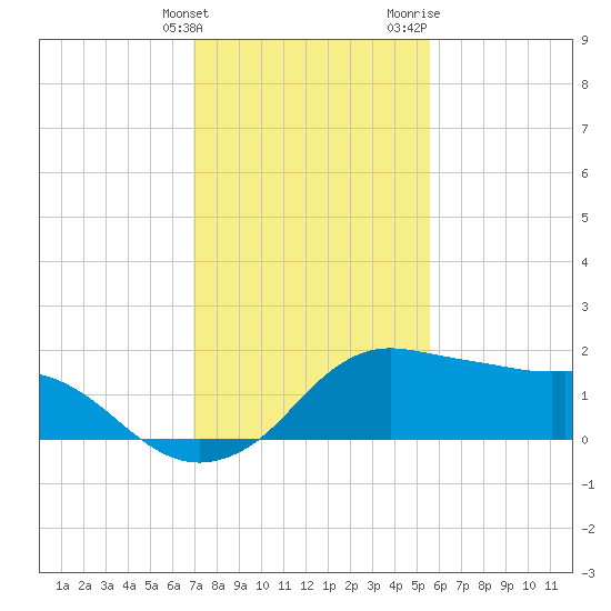 Eugene Island tide chart for Tuesday, January 23, 2024
