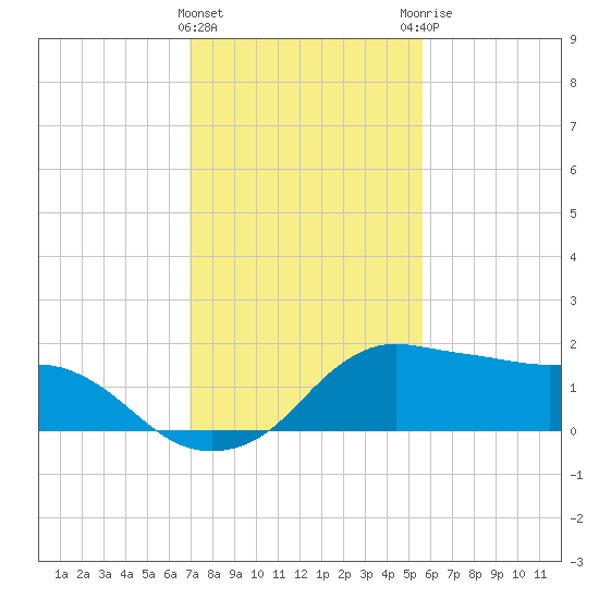 Eugene Island tide chart for Wednesday, January 24, 2024