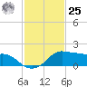 Eugene Island tide chart for Thursday, January 25, 2024