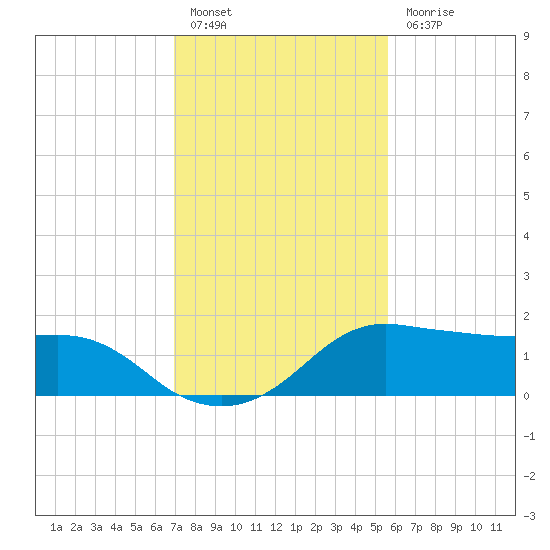 Eugene Island tide chart for Friday, January 26, 2024