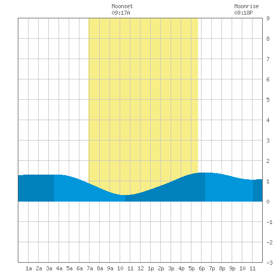 Eugene Island tide chart for Monday, January 29, 2024