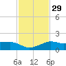 Eugene Island tide chart for Monday, January 29, 2024