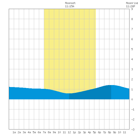 Eugene Island tide chart for Tuesday, January 2, 2024