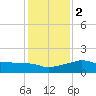 Eugene Island tide chart for Tuesday, January 2, 2024