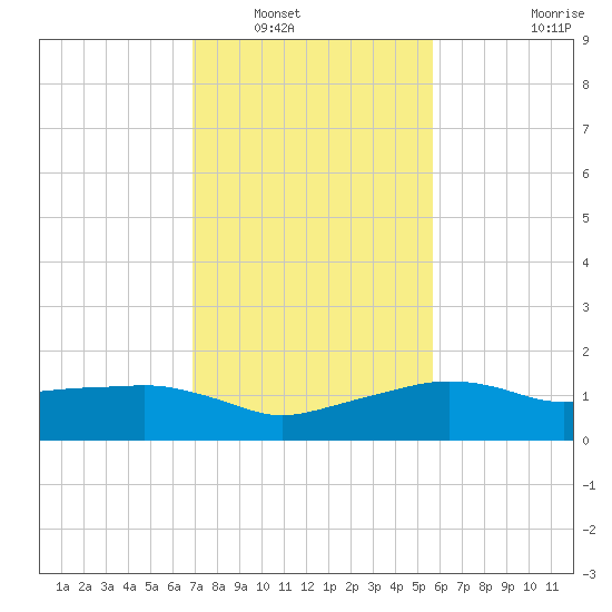 Eugene Island tide chart for Tuesday, January 30, 2024
