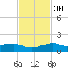 Eugene Island tide chart for Tuesday, January 30, 2024
