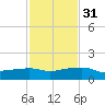 Eugene Island tide chart for Wednesday, January 31, 2024