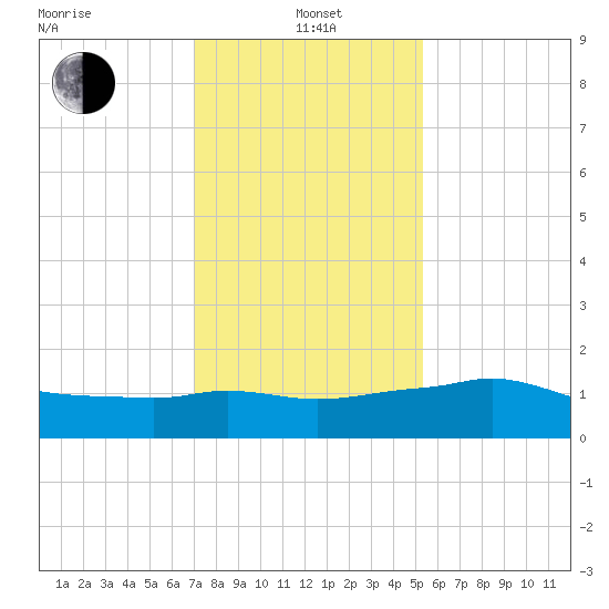 Eugene Island tide chart for Wednesday, January 3, 2024