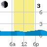 Eugene Island tide chart for Wednesday, January 3, 2024
