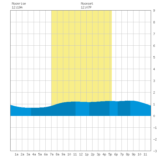 Eugene Island tide chart for Thursday, January 4, 2024