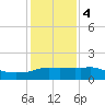 Eugene Island tide chart for Thursday, January 4, 2024