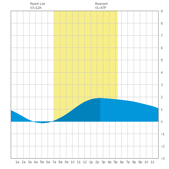 Eugene Island tide chart for Sunday, January 7, 2024