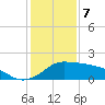Eugene Island tide chart for Sunday, January 7, 2024