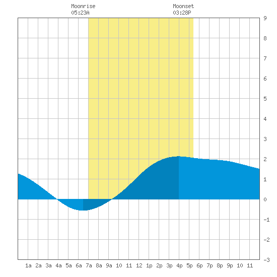 Eugene Island tide chart for Tuesday, January 9, 2024
