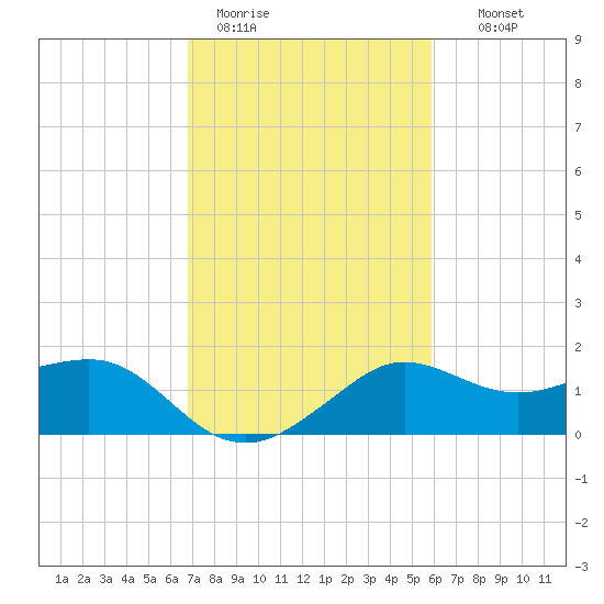 Eugene Island tide chart for Sunday, February 11, 2024