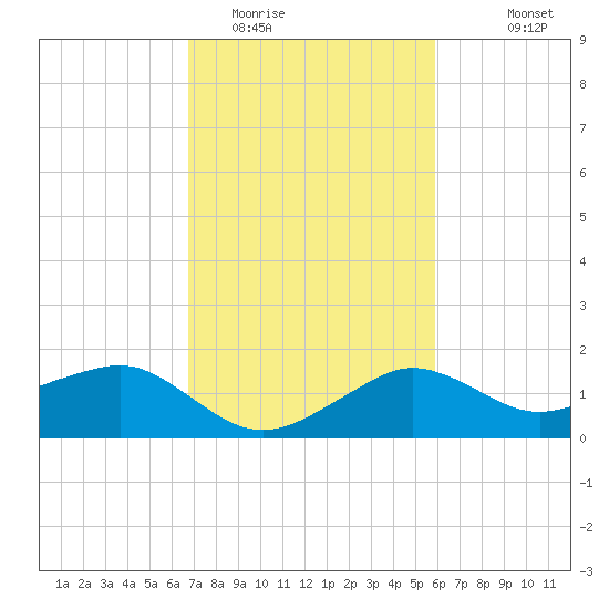 Eugene Island tide chart for Monday, February 12, 2024
