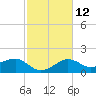 Eugene Island tide chart for Monday, February 12, 2024